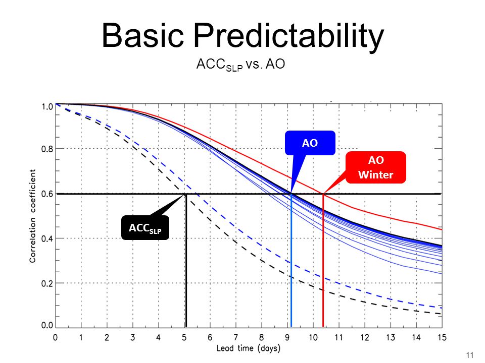Basic Predictability ACC SLP vs. AO ACC SLP AO AO Winter 11