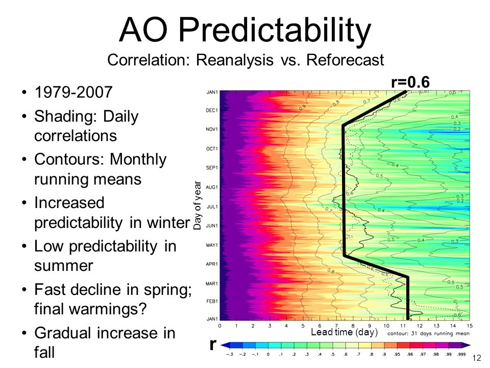 AO Predictability Day of year Lead time (day) r Shading: Daily correlations Contours: Monthly running means Increased predictability in winter Low predictability in summer Fast decline in spring; final warmings.