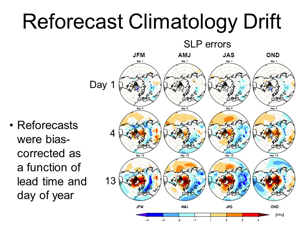 SLP errors 5 Day JFM AMJ JAS OND Reforecasts were bias- corrected as a function of lead time and day of year Reforecast Climatology Drift