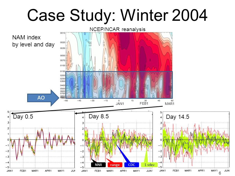 Case Study: Winter 2004 JAN1 FEB1 MAR1 Day 8.5 Day 14.5 Day AO NCEP/NCAR reanalysis NAM index by level and day range 1 sdev NNR CDC