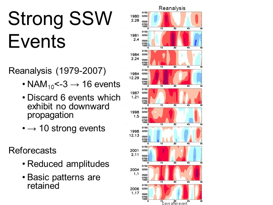 Strong SSW Events Reanalysis ( ) NAM 10 <-3 → 16 events Discard 6 events which exhibit no downward propagation → 10 strong events Reforecasts Reduced amplitudes Basic patterns are retained 7 Day 15 Forecasts (EM) Reanalysis Days after event