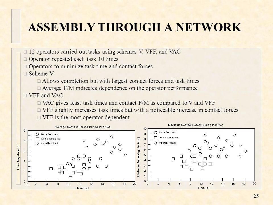 25 ASSEMBLY THROUGH A NETWORK  12 operators carried out tasks using schemes V, VFF, and VAC  Operator repeated each task 10 times  Operators to minimize task time and contact forces  Scheme V  Allows completion but with largest contact forces and task times  Average F/M indicates dependence on the operator performance  VFF and VAC  VAC gives least task times and contact F/M as compared to V and VFF  VFF slightly increases task times but with a noticeable increase in contact forces  VFF is the most operator dependent