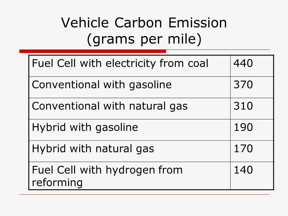 Vehicle Carbon Emission (grams per mile) Fuel Cell with electricity from coal440 Conventional with gasoline370 Conventional with natural gas310 Hybrid with gasoline190 Hybrid with natural gas170 Fuel Cell with hydrogen from reforming 140