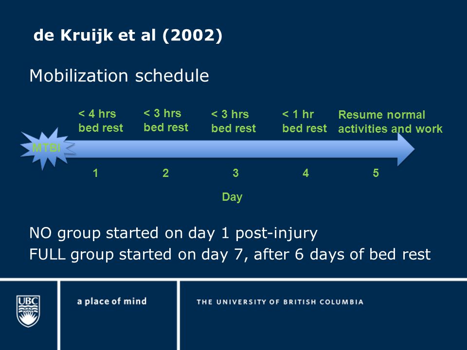 de Kruijk et al (2002) Mobilization schedule NO group started on day 1 post-injury FULL group started on day 7, after 6 days of bed rest Day MTBI < 4 hrs bed rest < 3 hrs bed rest < 3 hrs bed rest < 1 hr bed rest Resume normal activities and work