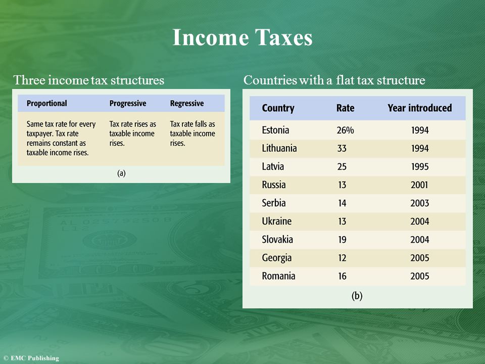 Income Taxes Three income tax structuresCountries with a flat tax structure
