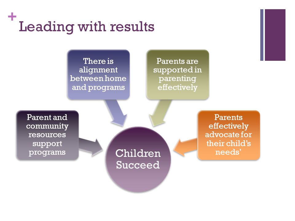 + Leading with results Children Succeed Parent and community resources support programs There is alignment between home and programs Parents are supported in parenting effectively Parents effectively advocate for their child’s needs’