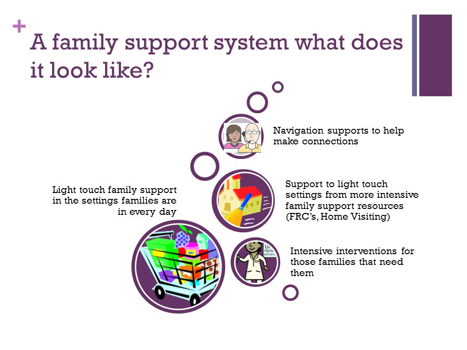 + A family support system what does it look like.