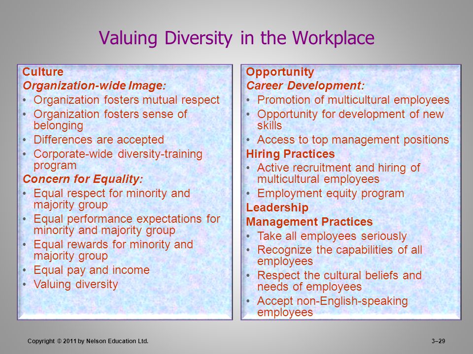 Valuing Diversity in the Workplace Opportunity Career Development: Promotion of multicultural employees Opportunity for development of new skills Access to top management positions Hiring Practices Active recruitment and hiring of multicultural employees Employment equity program Leadership Management Practices Take all employees seriously Recognize the capabilities of all employees Respect the cultural beliefs and needs of employees Accept non-English-speaking employees Culture Organization-wide Image: Organization fosters mutual respect Organization fosters sense of belonging Differences are accepted Corporate-wide diversity-training program Concern for Equality: Equal respect for minority and majority group Equal performance expectations for minority and majority group Equal rewards for minority and majority group Equal pay and income Valuing diversity 3–29Copyright © 2011 by Nelson Education Ltd.