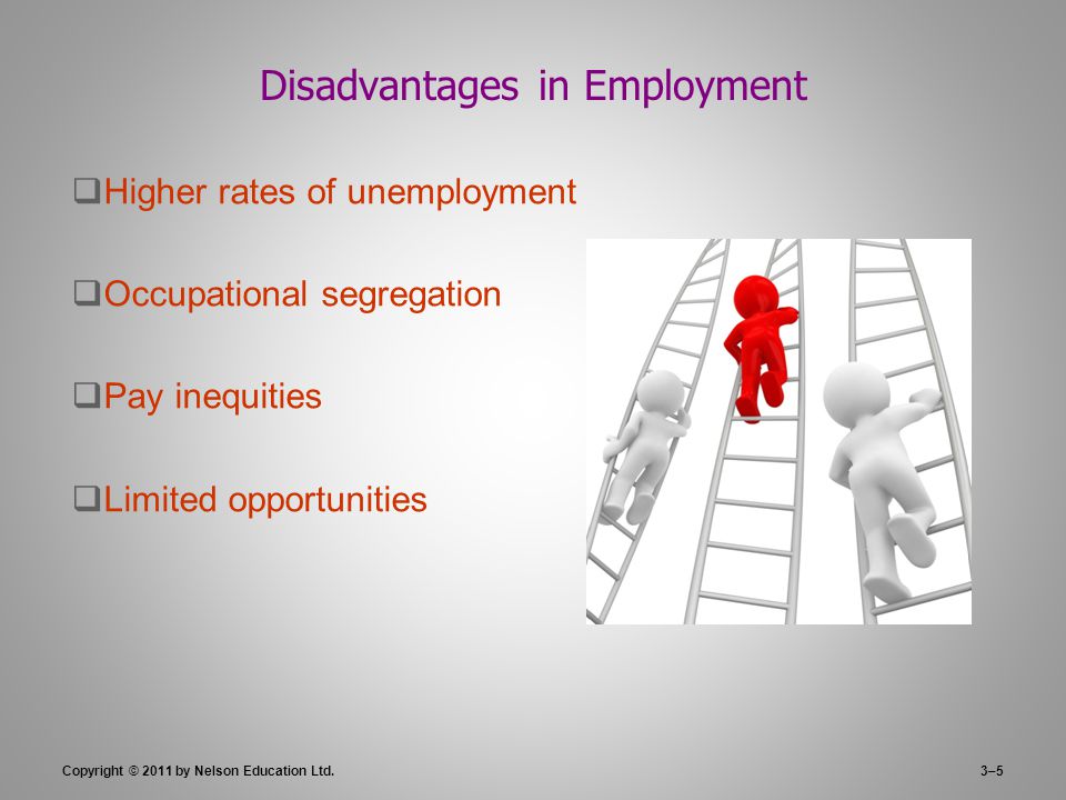 3–5 Disadvantages in Employment  Higher rates of unemployment  Occupational segregation  Pay inequities  Limited opportunities Copyright © 2011 by Nelson Education Ltd.