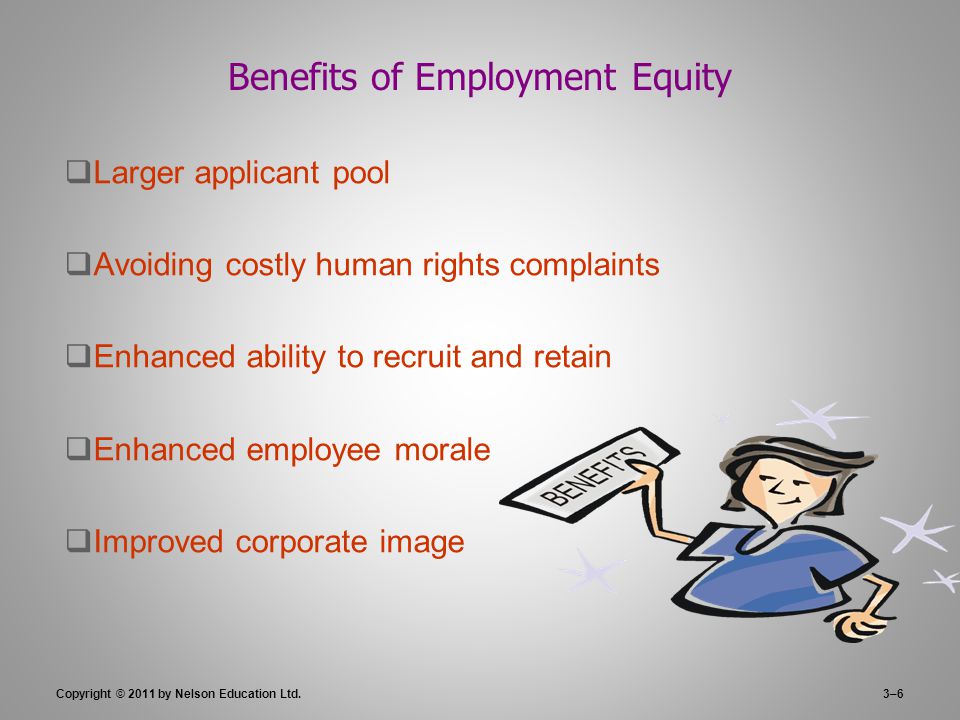 3–6 Benefits of Employment Equity  Larger applicant pool  Avoiding costly human rights complaints  Enhanced ability to recruit and retain  Enhanced employee morale  Improved corporate image Copyright © 2011 by Nelson Education Ltd.