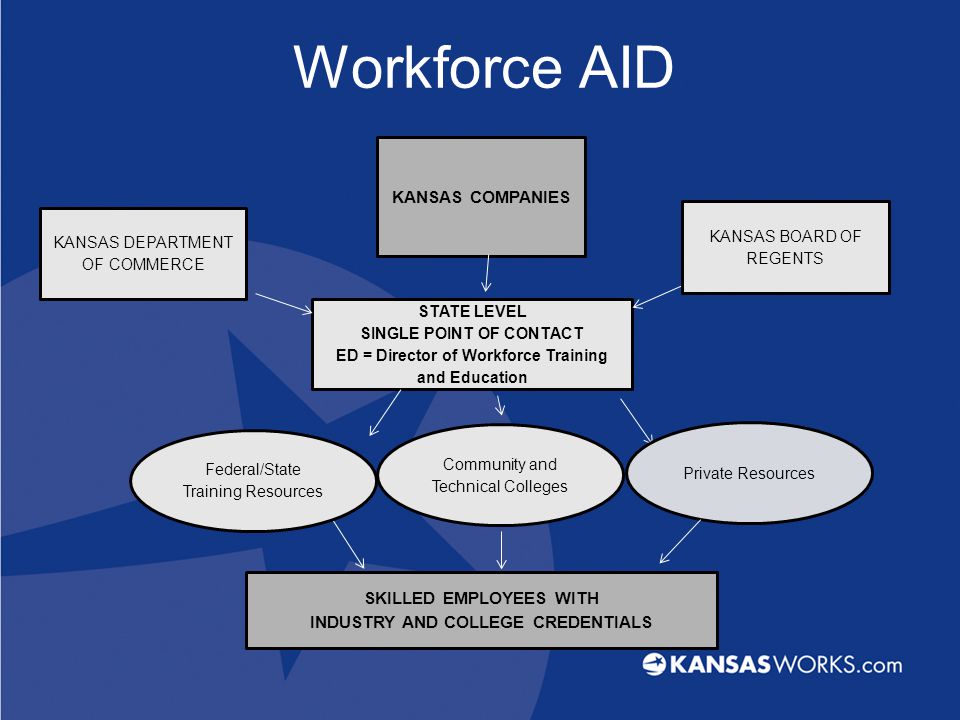 Workforce AID STATE LEVEL SINGLE POINT OF CONTACT ED = Director of Workforce Training and Education SKILLED EMPLOYEES WITH INDUSTRY AND COLLEGE CREDENTIALS KANSAS COMPANIES Federal/State Training Resources Community and Technical Colleges KANSAS DEPARTMENT OF COMMERCE KANSAS BOARD OF REGENTS Private Resources