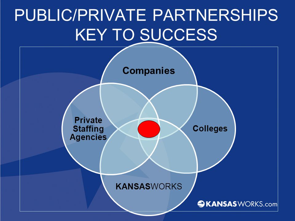 PUBLIC/PRIVATE PARTNERSHIPS KEY TO SUCCESS Companies Colleges KANSASWORKS Private Staffing Agencies
