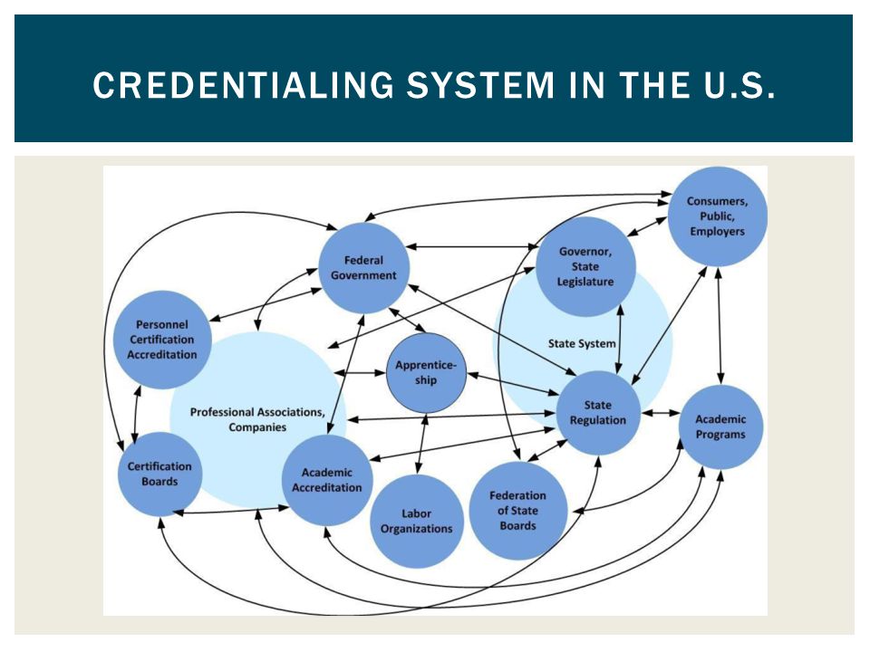 CREDENTIALING SYSTEM IN THE U.S.