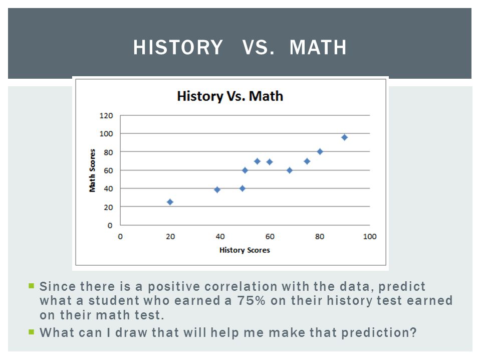  Since there is a positive correlation with the data, predict what a student who earned a 75% on their history test earned on their math test.