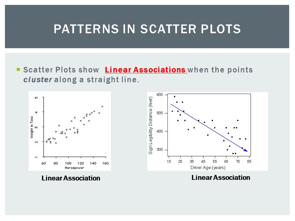 Scatter Plots show Linear Associations when the points cluster along a straight line.