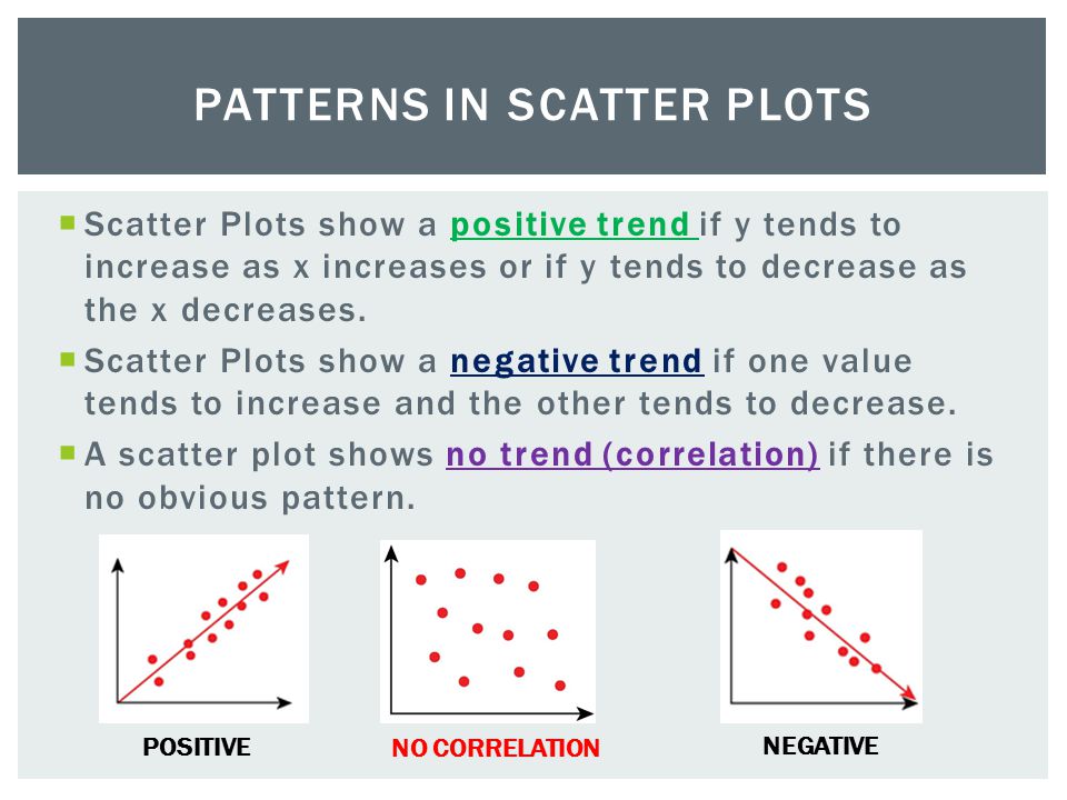  Scatter Plots show a positive trend if y tends to increase as x increases or if y tends to decrease as the x decreases.