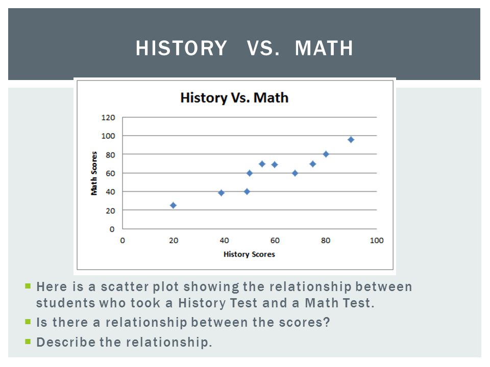  Here is a scatter plot showing the relationship between students who took a History Test and a Math Test.