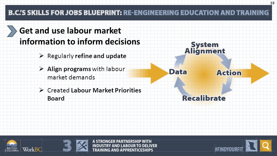 Get and use labour market information to inform decisions  Regularly refine and update  Align programs with labour market demands  Created Labour Market Priorities Board 19