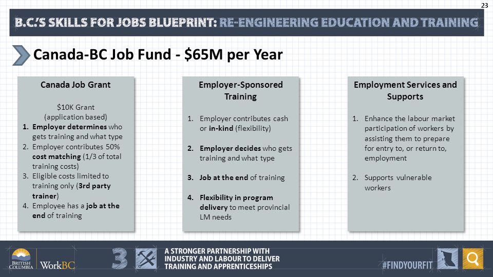 Canada-BC Job Fund - $65M per Year 23 Canada Job Grant $10K Grant (application based) 1.Employer determines who gets training and what type 2.Employer contributes 50% cost matching (1/3 of total training costs) 3.Eligible costs limited to training only (3rd party trainer) 4.Employee has a job at the end of training Canada Job Grant $10K Grant (application based) 1.Employer determines who gets training and what type 2.Employer contributes 50% cost matching (1/3 of total training costs) 3.Eligible costs limited to training only (3rd party trainer) 4.Employee has a job at the end of training Employer-Sponsored Training 1.Employer contributes cash or in‐kind (flexibility) 2.Employer decides who gets training and what type 3.Job at the end of training 4.Flexibility in program delivery to meet provincial LM needs Employer-Sponsored Training 1.Employer contributes cash or in‐kind (flexibility) 2.Employer decides who gets training and what type 3.Job at the end of training 4.Flexibility in program delivery to meet provincial LM needs Employment Services and Supports 1.Enhance the labour market participation of workers by assisting them to prepare for entry to, or return to, employment 2.Supports vulnerable workers Employment Services and Supports 1.Enhance the labour market participation of workers by assisting them to prepare for entry to, or return to, employment 2.Supports vulnerable workers