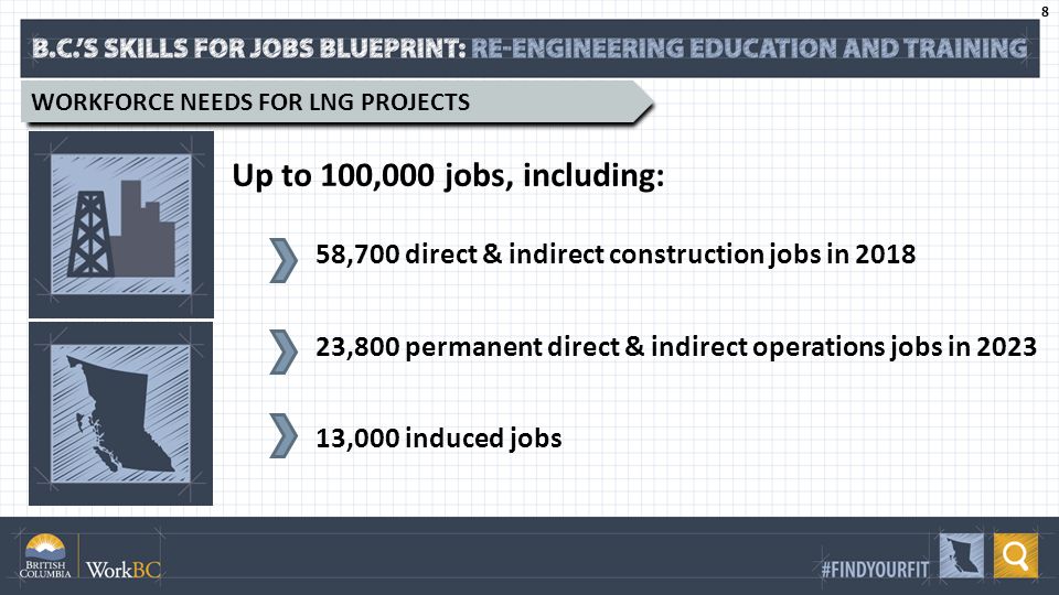 8 WORKFORCE NEEDS FOR LNG PROJECTS Up to 100,000 jobs, including: 58,700 direct & indirect construction jobs in ,800 permanent direct & indirect operations jobs in ,000 induced jobs