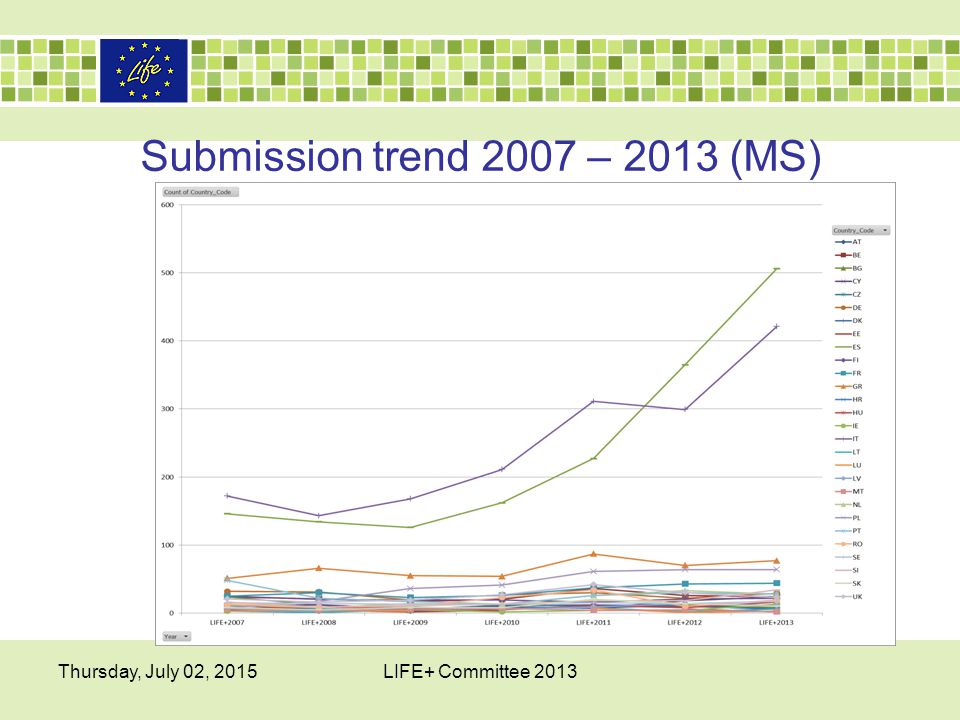 Thursday, July 02, 2015LIFE+ Committee 2013 Submission trend 2007 – 2013 (MS)