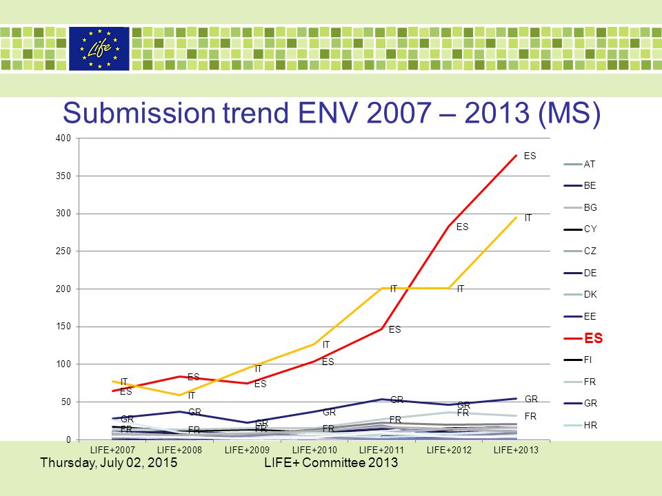 LIFE+ Committee 2013 Submission trend ENV 2007 – 2013 (MS)