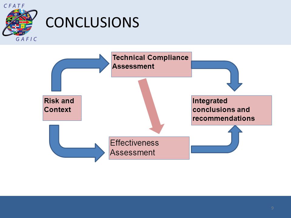 CONCLUSIONS 9 Risk and Context Technical Compliance Assessment Effectiveness Assessment Integrated conclusions and recommendations
