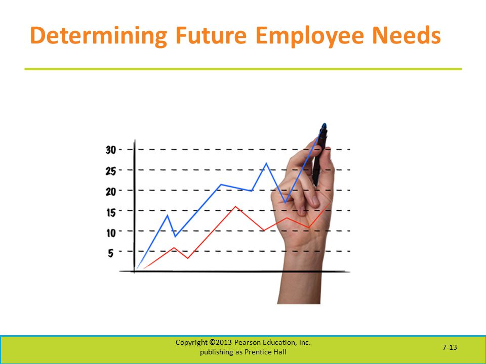 Determining Future Employee Needs Copyright ©2013 Pearson Education, Inc.