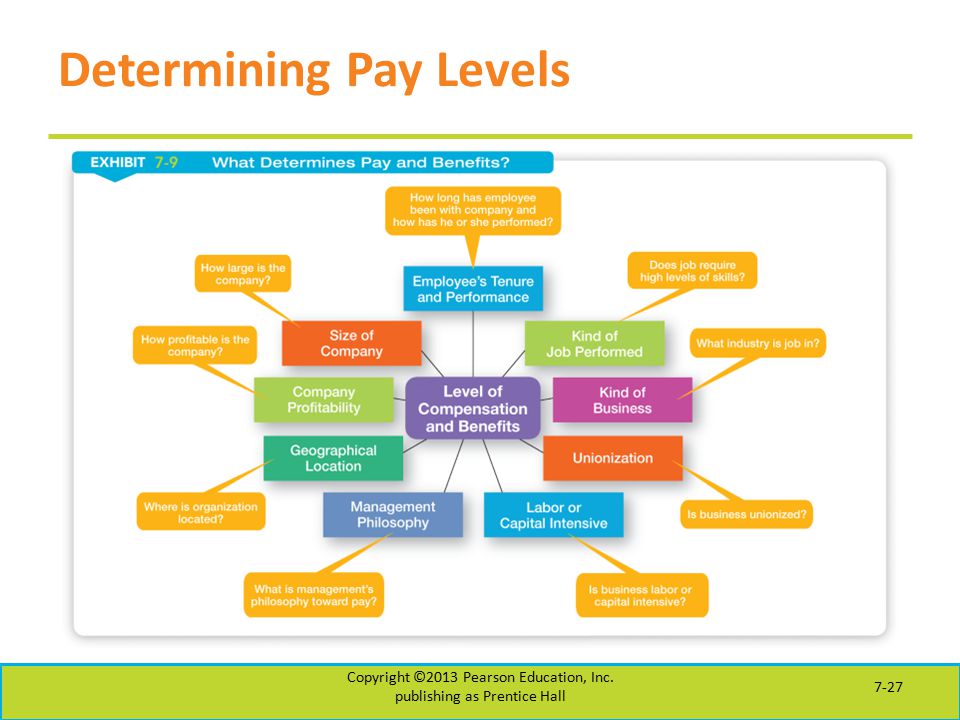 Determining Pay Levels Copyright ©2013 Pearson Education, Inc. publishing as Prentice Hall 7-27