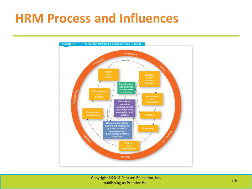 HRM Process and Influences Copyright ©2013 Pearson Education, Inc. publishing as Prentice Hall 7-6