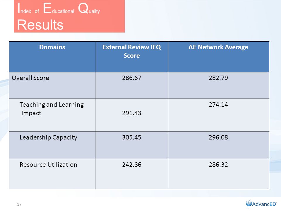 DomainsExternal Review IEQ Score AE Network Average Overall Score Teaching and Learning Impact Leadership Capacity Resource Utilization I ndex of E ducational Q uality Results 17