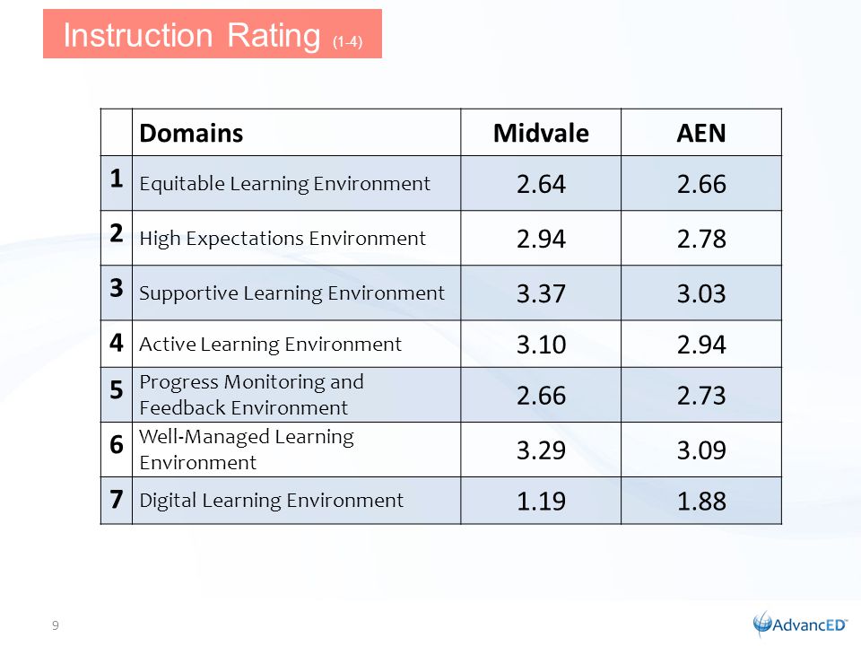 Instruction Rating (1-4) DomainsMidvaleAEN 1 Equitable Learning Environment High Expectations Environment Supportive Learning Environment Active Learning Environment Progress Monitoring and Feedback Environment Well-Managed Learning Environment Digital Learning Environment