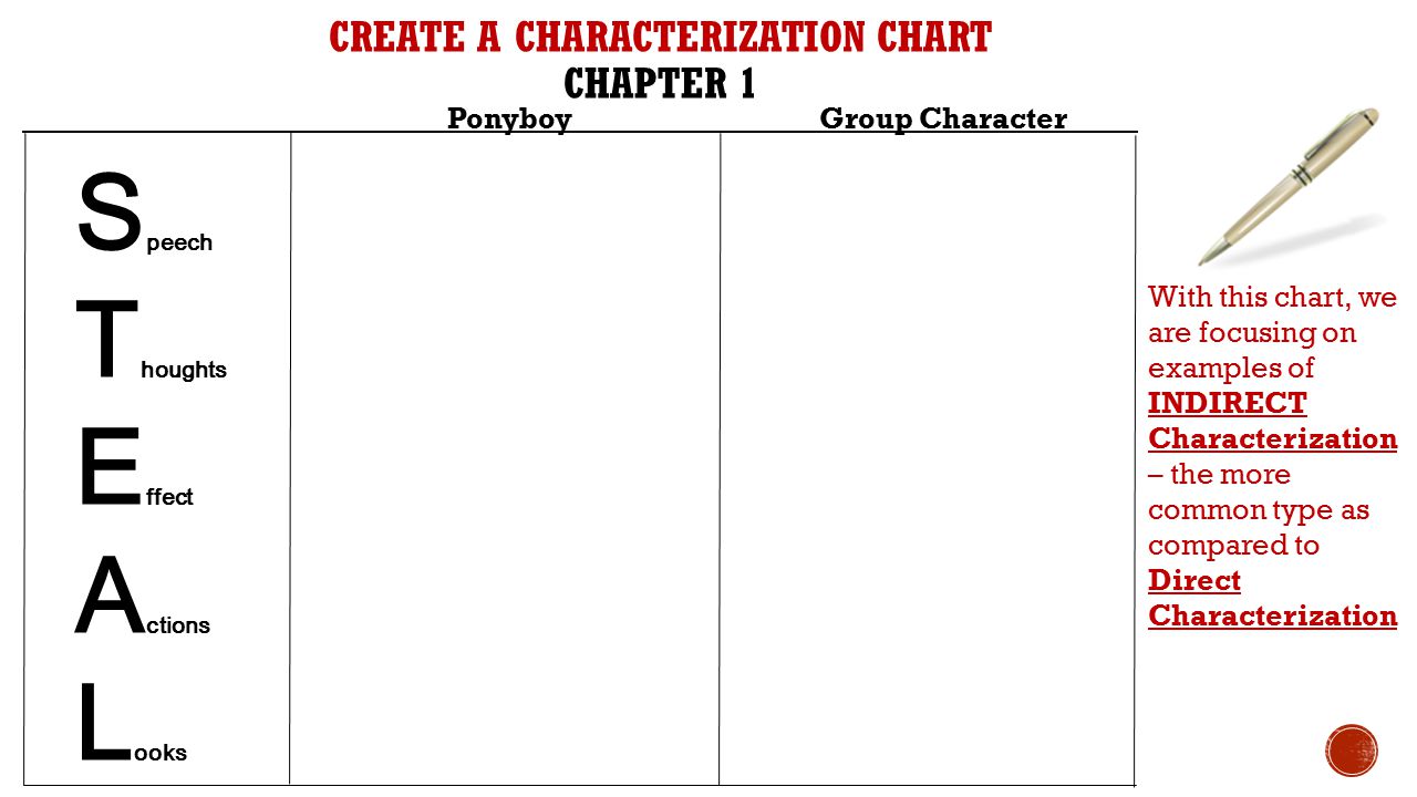 CREATE A CHARACTERIZATION CHART CHAPTER 1 PonyboyGroup Character With this chart, we are focusing on examples of INDIRECT Characterization – the more common type as compared to Direct Characterization S peech T houghts E ffect A ctions L ooks
