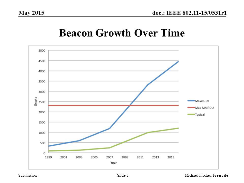 Submission doc.: IEEE /0531r1 Beacon Growth Over Time Slide 5Michael Fischer, Freescale May 2015