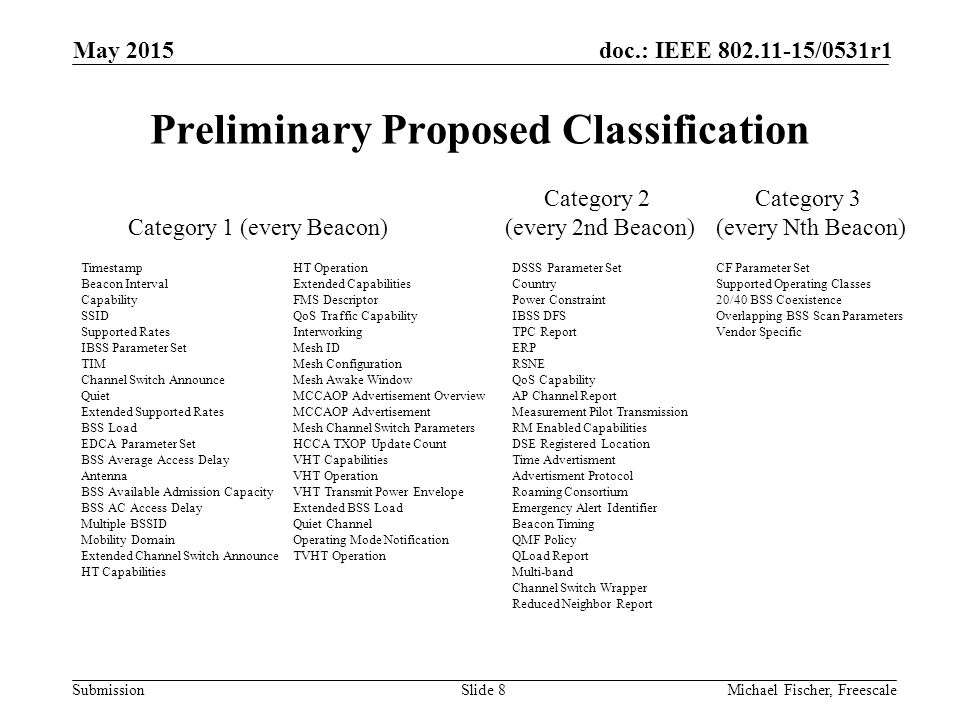 Submission doc.: IEEE /0531r1 Preliminary Proposed Classification Slide 8Michael Fischer, Freescale May 2015 Timestamp Beacon Interval Capability SSID Supported Rates IBSS Parameter Set TIM Channel Switch Announce Quiet Extended Supported Rates BSS Load EDCA Parameter Set BSS Average Access Delay Antenna BSS Available Admission Capacity BSS AC Access Delay Multiple BSSID Mobility Domain Extended Channel Switch Announce HT Capabilities HT Operation Extended Capabilities FMS Descriptor QoS Traffic Capability Interworking Mesh ID Mesh Configuration Mesh Awake Window MCCAOP Advertisement Overview MCCAOP Advertisement Mesh Channel Switch Parameters HCCA TXOP Update Count VHT Capabilities VHT Operation VHT Transmit Power Envelope Extended BSS Load Quiet Channel Operating Mode Notification TVHT Operation DSSS Parameter Set Country Power Constraint IBSS DFS TPC Report ERP RSNE QoS Capability AP Channel Report Measurement Pilot Transmission RM Enabled Capabilities DSE Registered Location Time Advertisment Advertisment Protocol Roaming Consortium Emergency Alert Identifier Beacon Timing QMF Policy QLoad Report Multi-band Channel Switch Wrapper Reduced Neighbor Report CF Parameter Set Supported Operating Classes 20/40 BSS Coexistence Overlapping BSS Scan Parameters Vendor Specific Category 1 (every Beacon) Category 2 (every 2nd Beacon) Category 3 (every Nth Beacon)