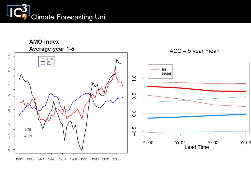 Climate Forecasting Unit AMO index Average year 1-5 ACC – 5 year mean