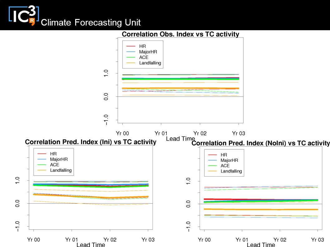 Climate Forecasting Unit