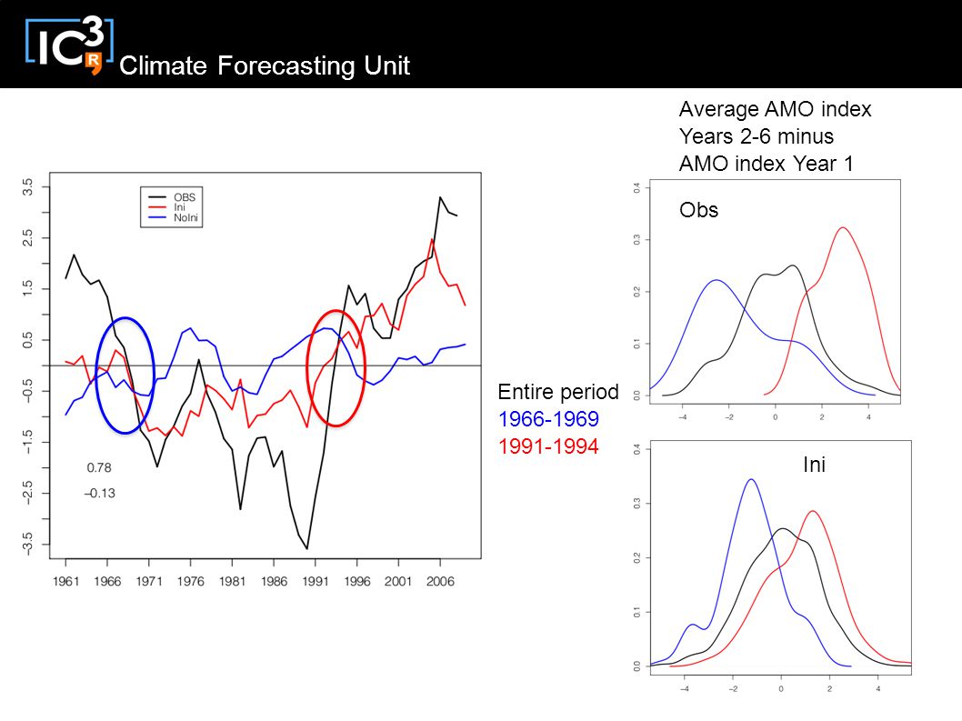 Climate Forecasting Unit Obs Ini Average AMO index Years 2-6 minus AMO index Year 1 Entire period