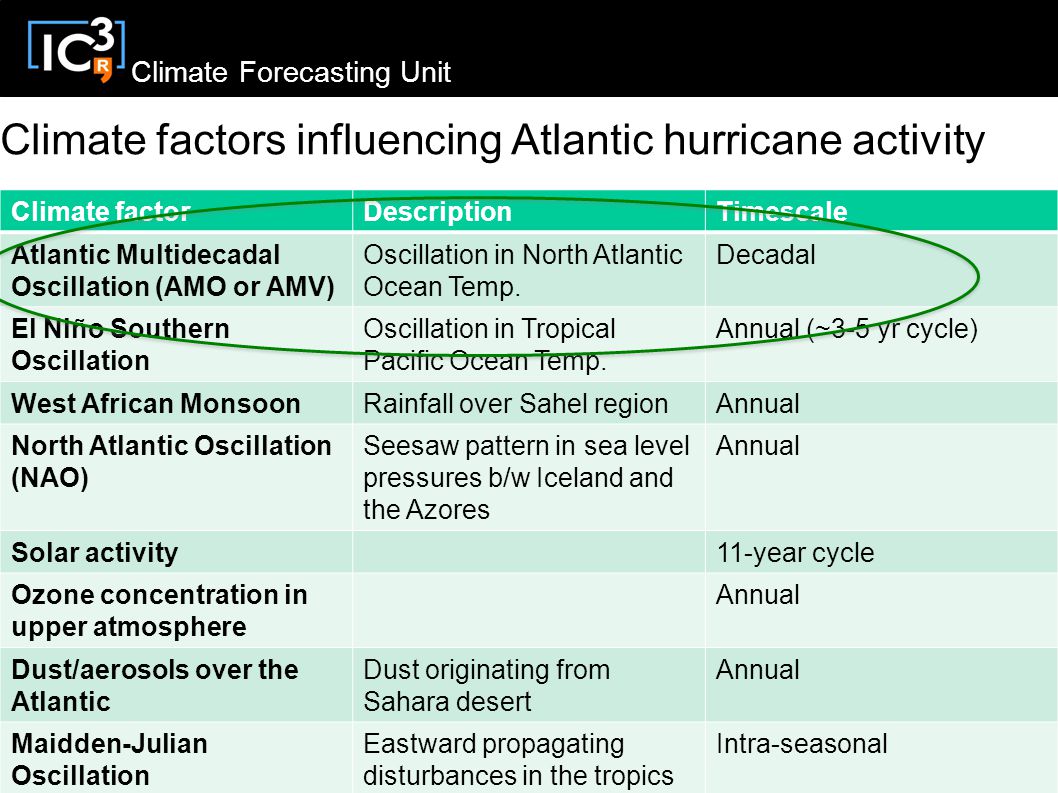 Climate Forecasting Unit Climate factors influencing Atlantic hurricane activity Climate factorDescriptionTimescale Atlantic Multidecadal Oscillation (AMO or AMV) Oscillation in North Atlantic Ocean Temp.