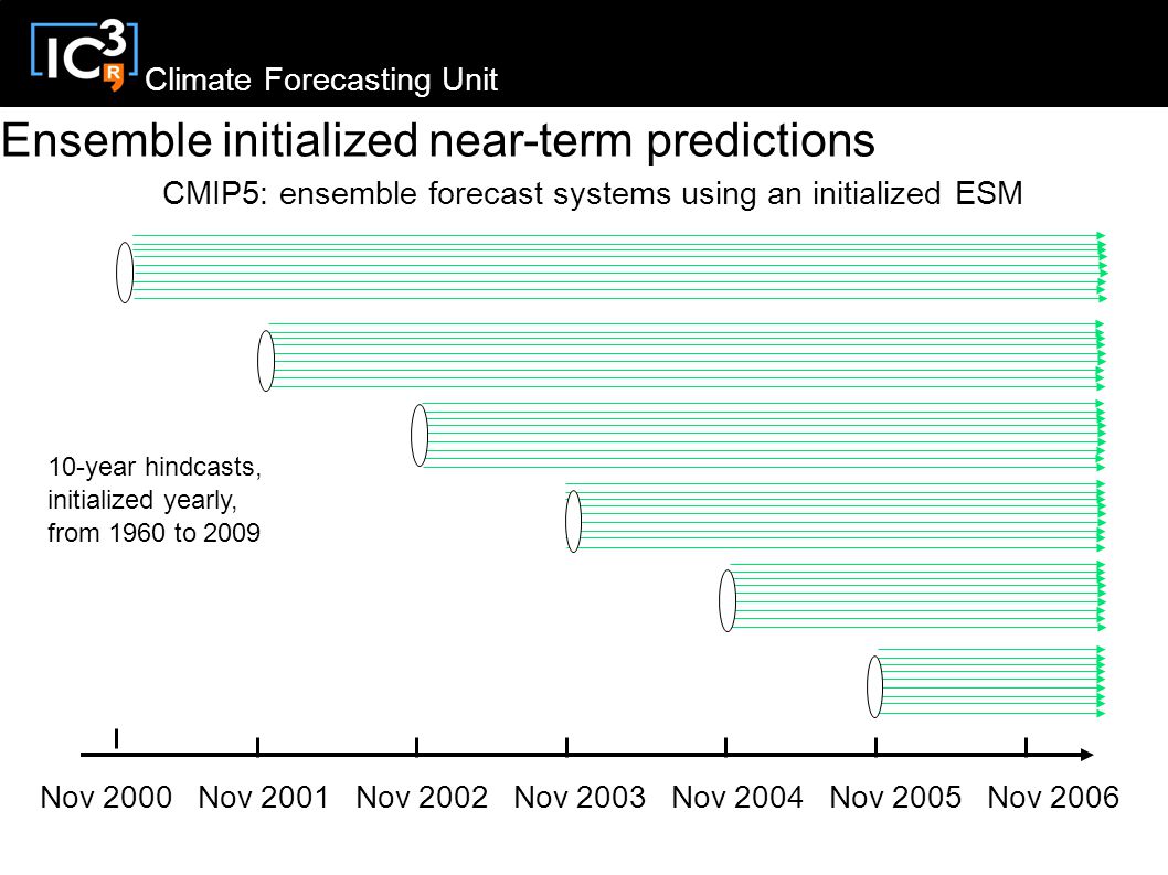 Climate Forecasting Unit Nov 2000 Nov 2001 Nov 2002 Nov 2003 Nov 2004 Nov 2005 Nov 2006 CMIP5: ensemble forecast systems using an initialized ESM Ensemble initialized near-term predictions 120Tb 10-year hindcasts, initialized yearly, from 1960 to 2009