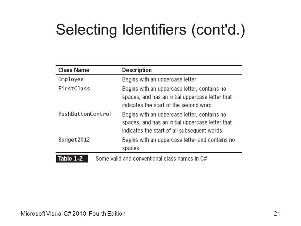 Microsoft Visual C# 2010, Fourth Edition21 Selecting Identifiers (cont d.)