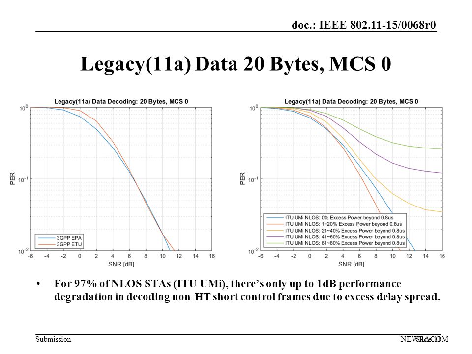 doc.: IEEE /0068r0 Submission Legacy(11a) Data 20 Bytes, MCS 0 NEWRACOMSlide 11 For 97% of NLOS STAs (ITU UMi), there’s only up to 1dB performance degradation in decoding non-HT short control frames due to excess delay spread.