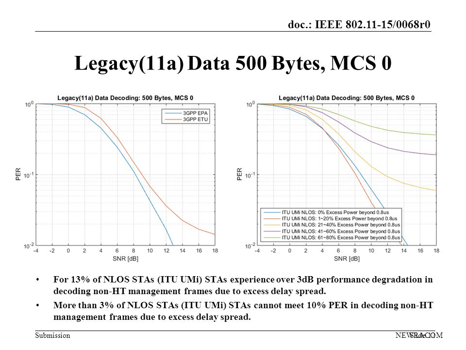 doc.: IEEE /0068r0 Submission Legacy(11a) Data 500 Bytes, MCS 0 NEWRACOMSlide 12 For 13% of NLOS STAs (ITU UMi) STAs experience over 3dB performance degradation in decoding non-HT management frames due to excess delay spread.
