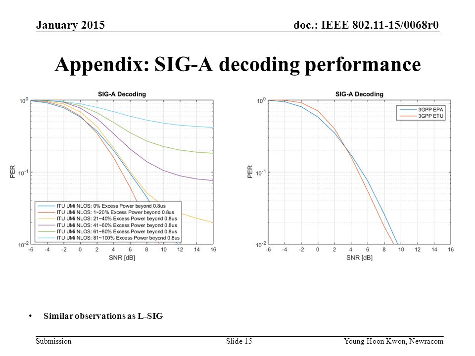 doc.: IEEE /0068r0 Submission Appendix: SIG-A decoding performance Young Hoon Kwon, NewracomSlide 15 January 2015 Similar observations as L-SIG