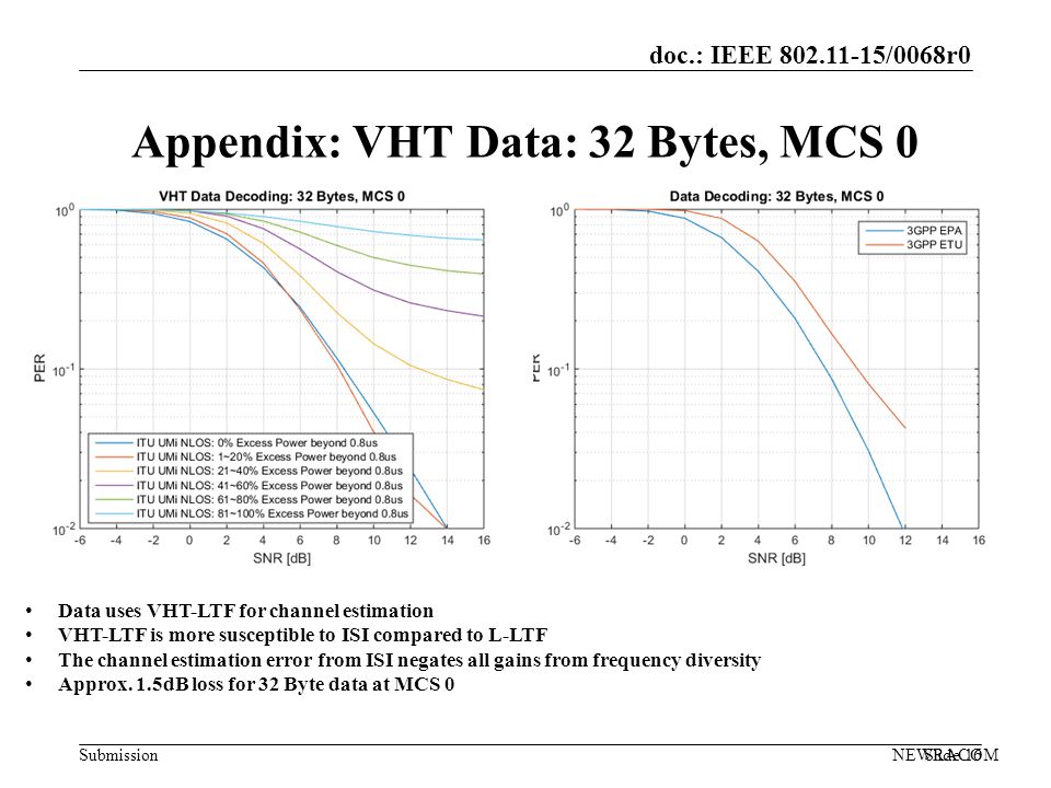 doc.: IEEE /0068r0 Submission Appendix: VHT Data: 32 Bytes, MCS 0 NEWRACOMSlide 16 Data uses VHT-LTF for channel estimation VHT-LTF is more susceptible to ISI compared to L-LTF The channel estimation error from ISI negates all gains from frequency diversity Approx.