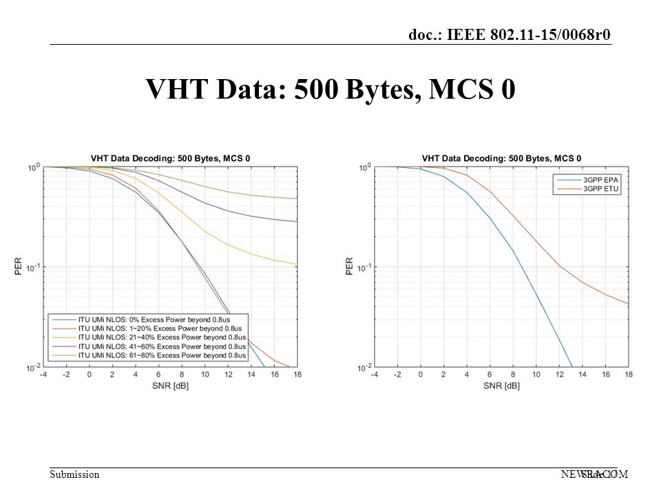 doc.: IEEE /0068r0 Submission VHT Data: 500 Bytes, MCS 0 NEWRACOMSlide 17