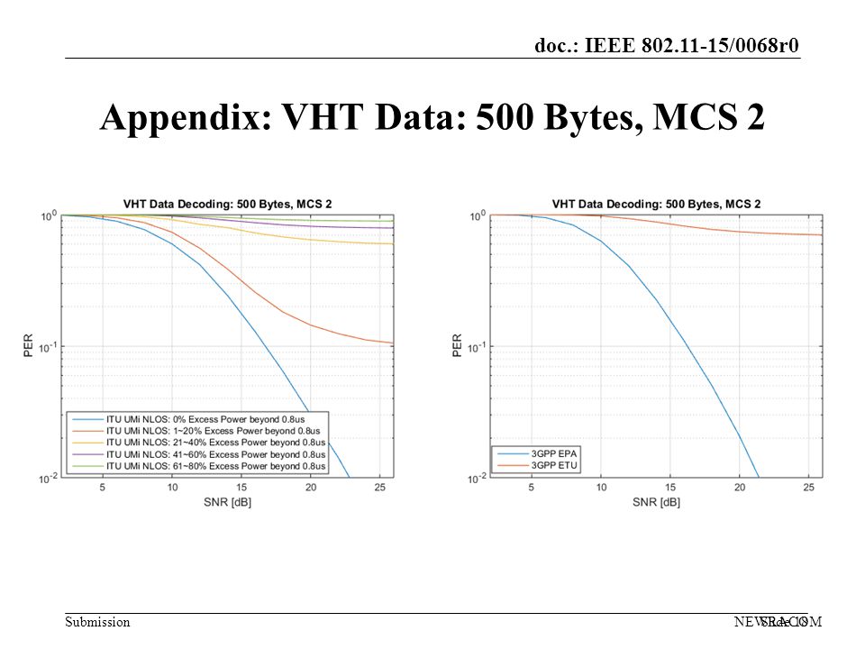 doc.: IEEE /0068r0 Submission Appendix: VHT Data: 500 Bytes, MCS 2 NEWRACOMSlide 18