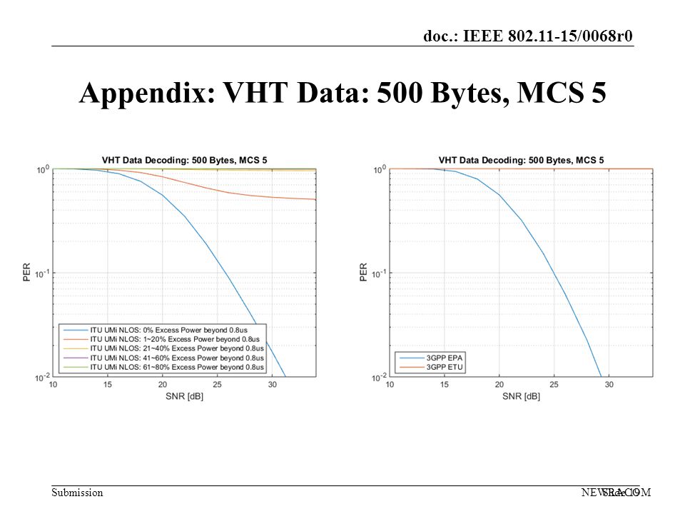 doc.: IEEE /0068r0 Submission Appendix: VHT Data: 500 Bytes, MCS 5 NEWRACOMSlide 19