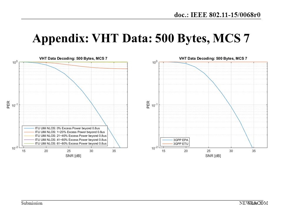 doc.: IEEE /0068r0 Submission Appendix: VHT Data: 500 Bytes, MCS 7 NEWRACOMSlide 20