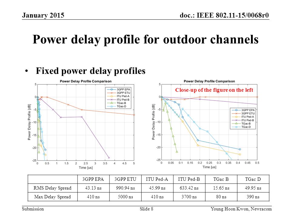 doc.: IEEE /0068r0 Submission Power delay profile for outdoor channels Fixed power delay profiles Young Hoon Kwon, NewracomSlide 8 January 2015 Close-up of the figure on the left 3GPP EPA3GPP ETUITU Ped-AITU Ped-BTGac BTGac D RMS Delay Spread43.13 ns ns45.99 ns ns15.65 ns49.95 ns Max Delay Spread410 ns5000 ns410 ns3700 ns80 ns390 ns